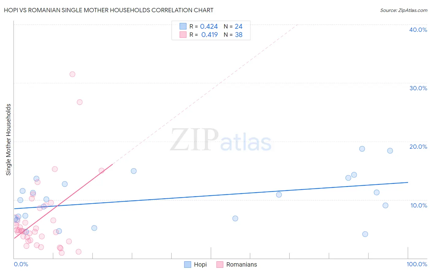 Hopi vs Romanian Single Mother Households