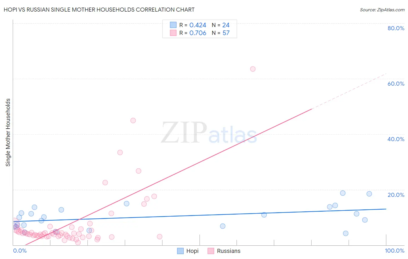 Hopi vs Russian Single Mother Households