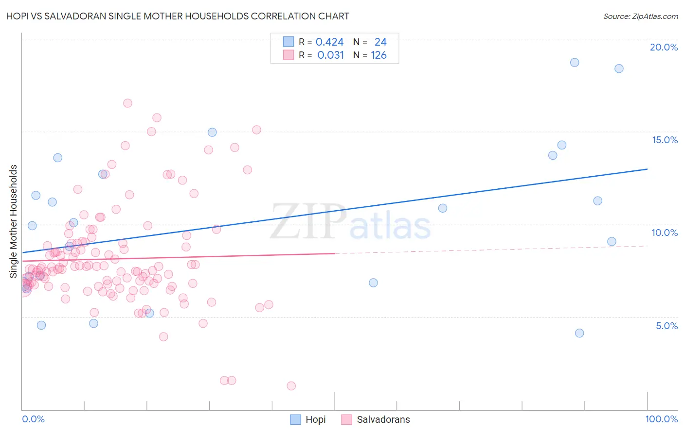 Hopi vs Salvadoran Single Mother Households