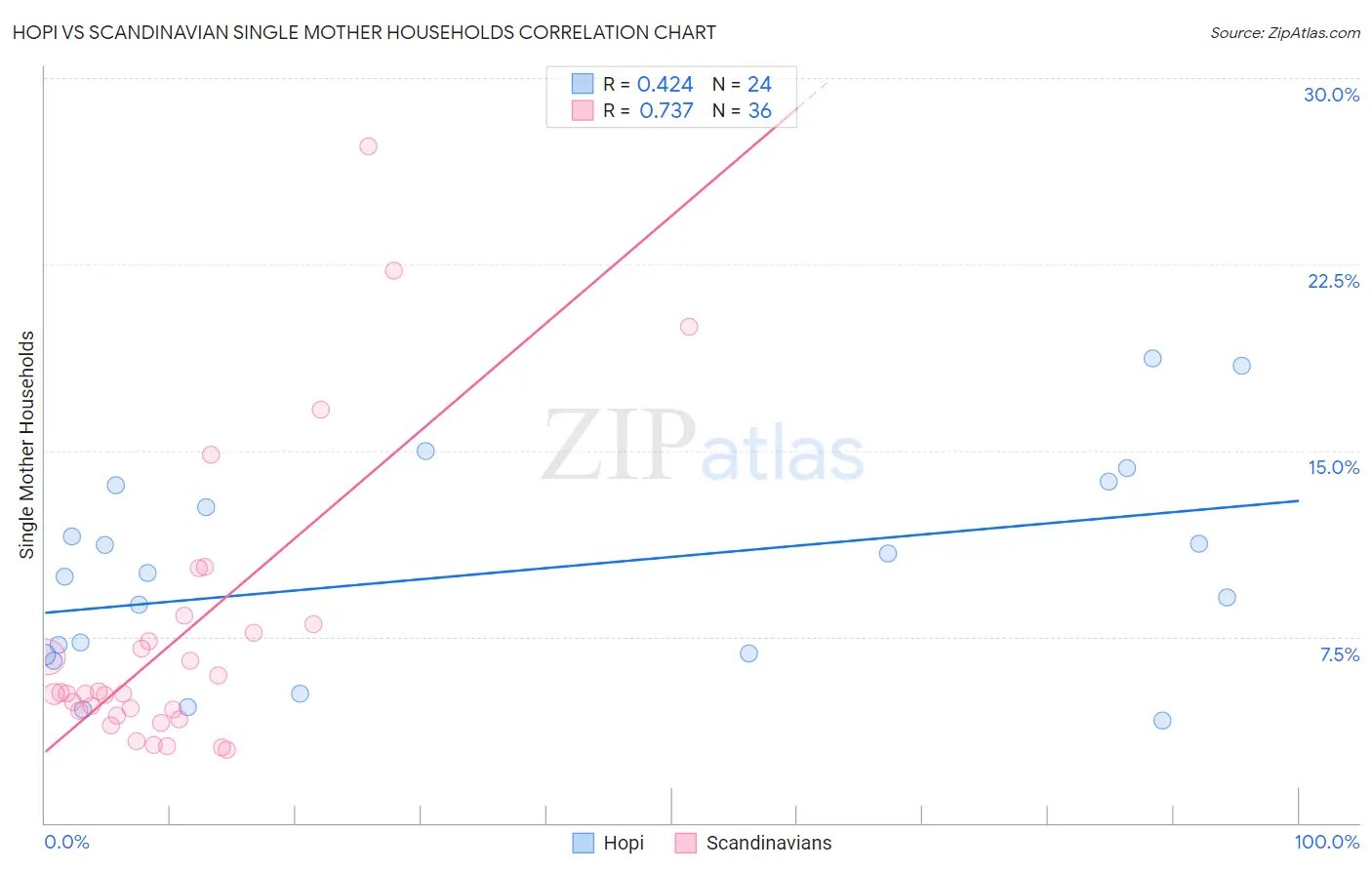 Hopi vs Scandinavian Single Mother Households