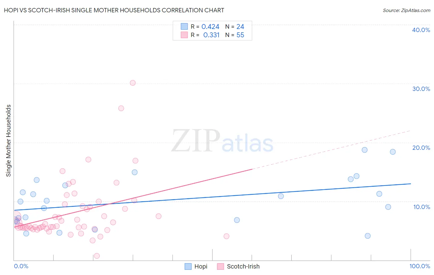 Hopi vs Scotch-Irish Single Mother Households
