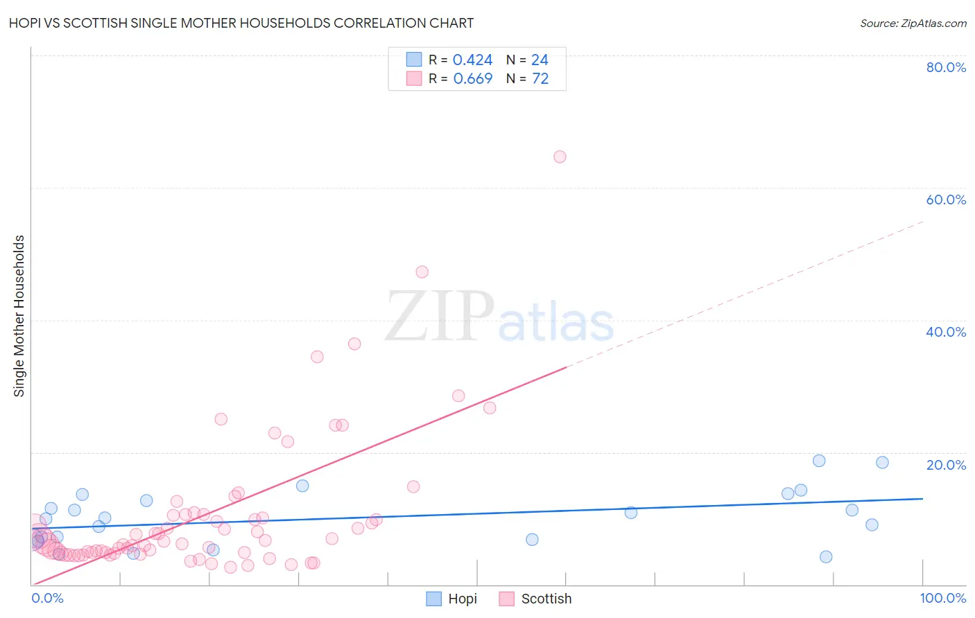 Hopi vs Scottish Single Mother Households