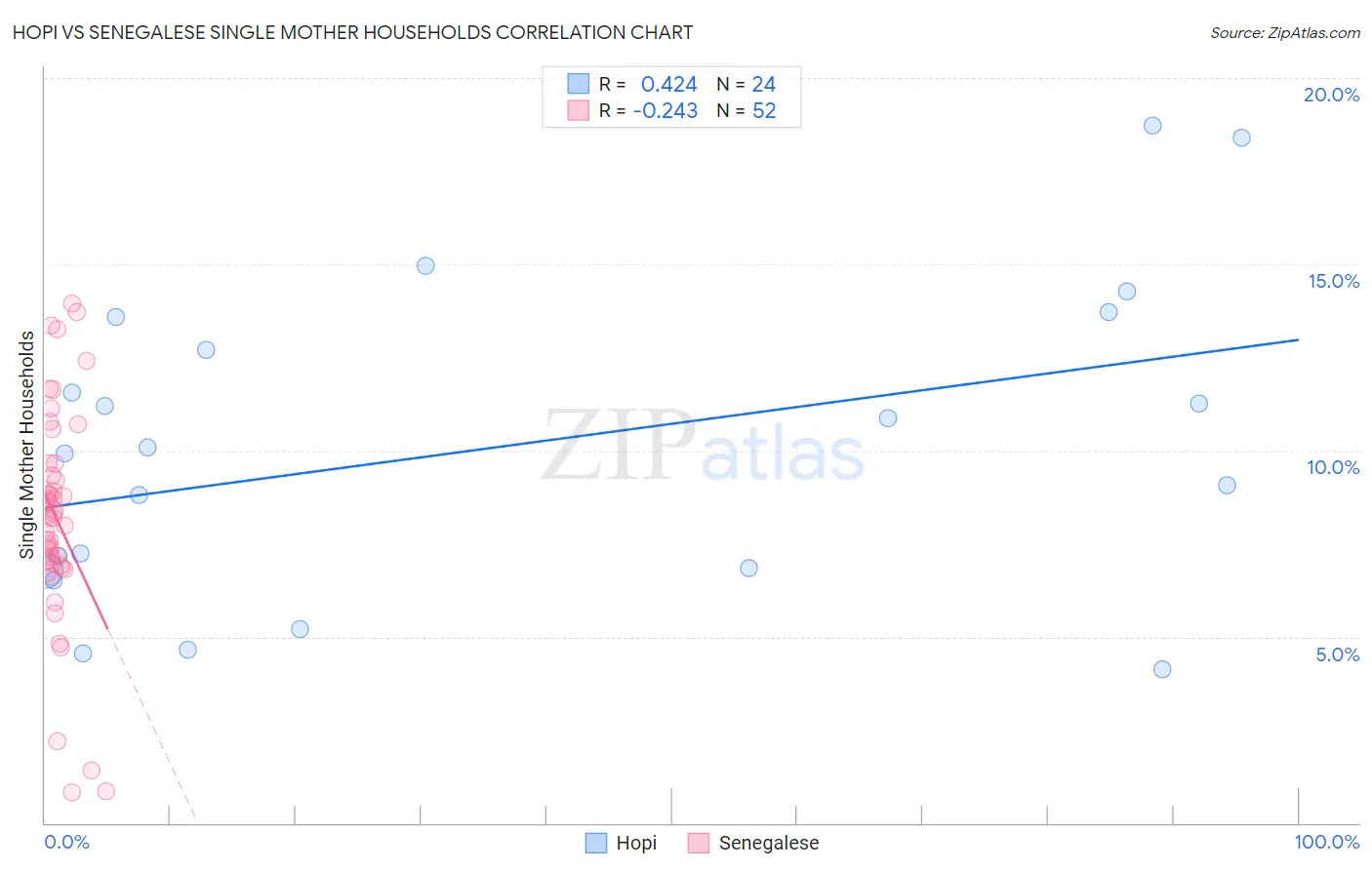 Hopi vs Senegalese Single Mother Households