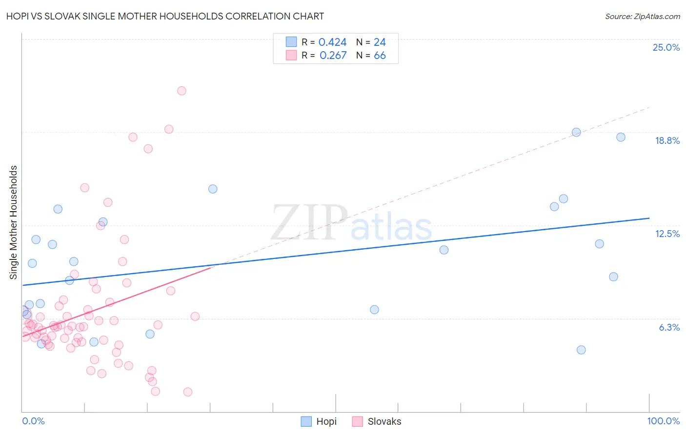 Hopi vs Slovak Single Mother Households