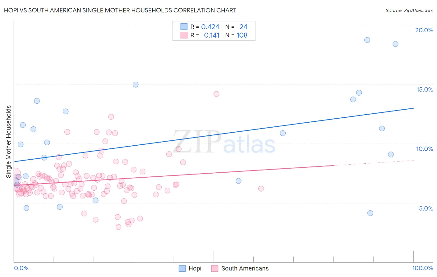 Hopi vs South American Single Mother Households