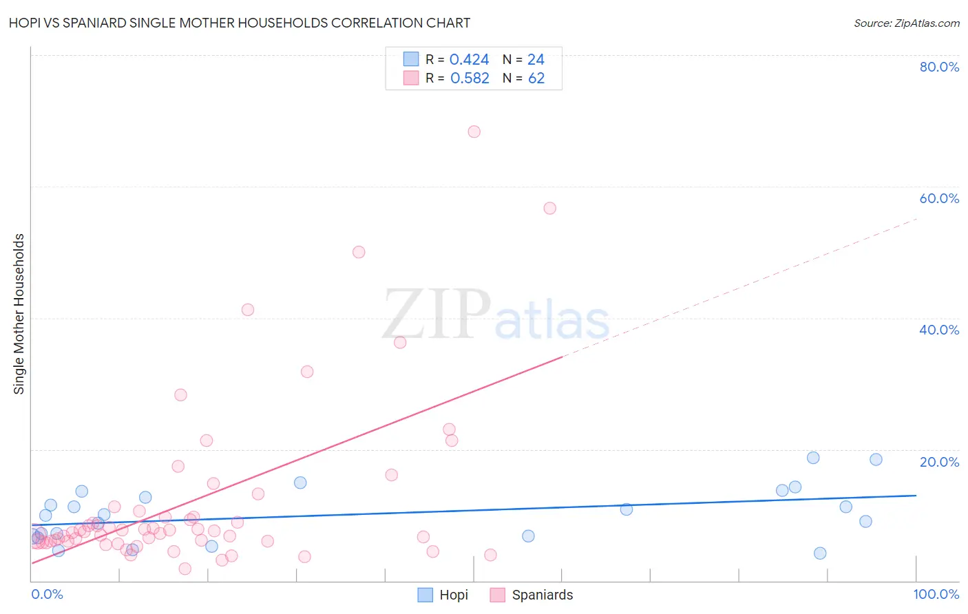 Hopi vs Spaniard Single Mother Households