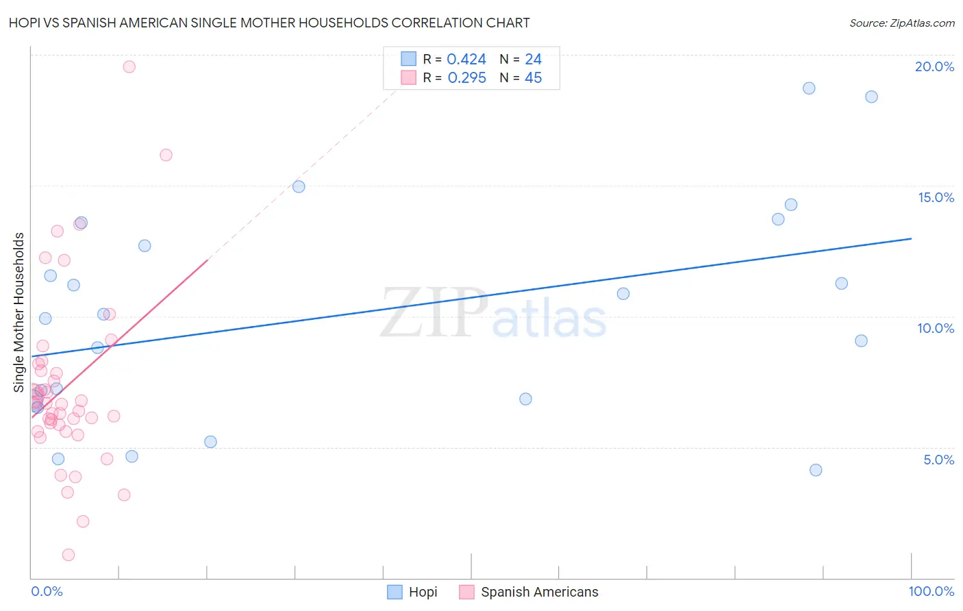 Hopi vs Spanish American Single Mother Households