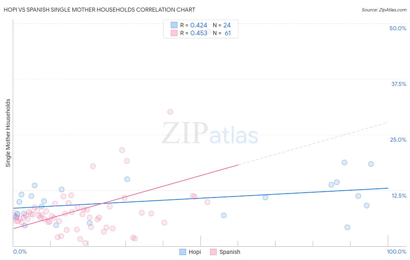 Hopi vs Spanish Single Mother Households