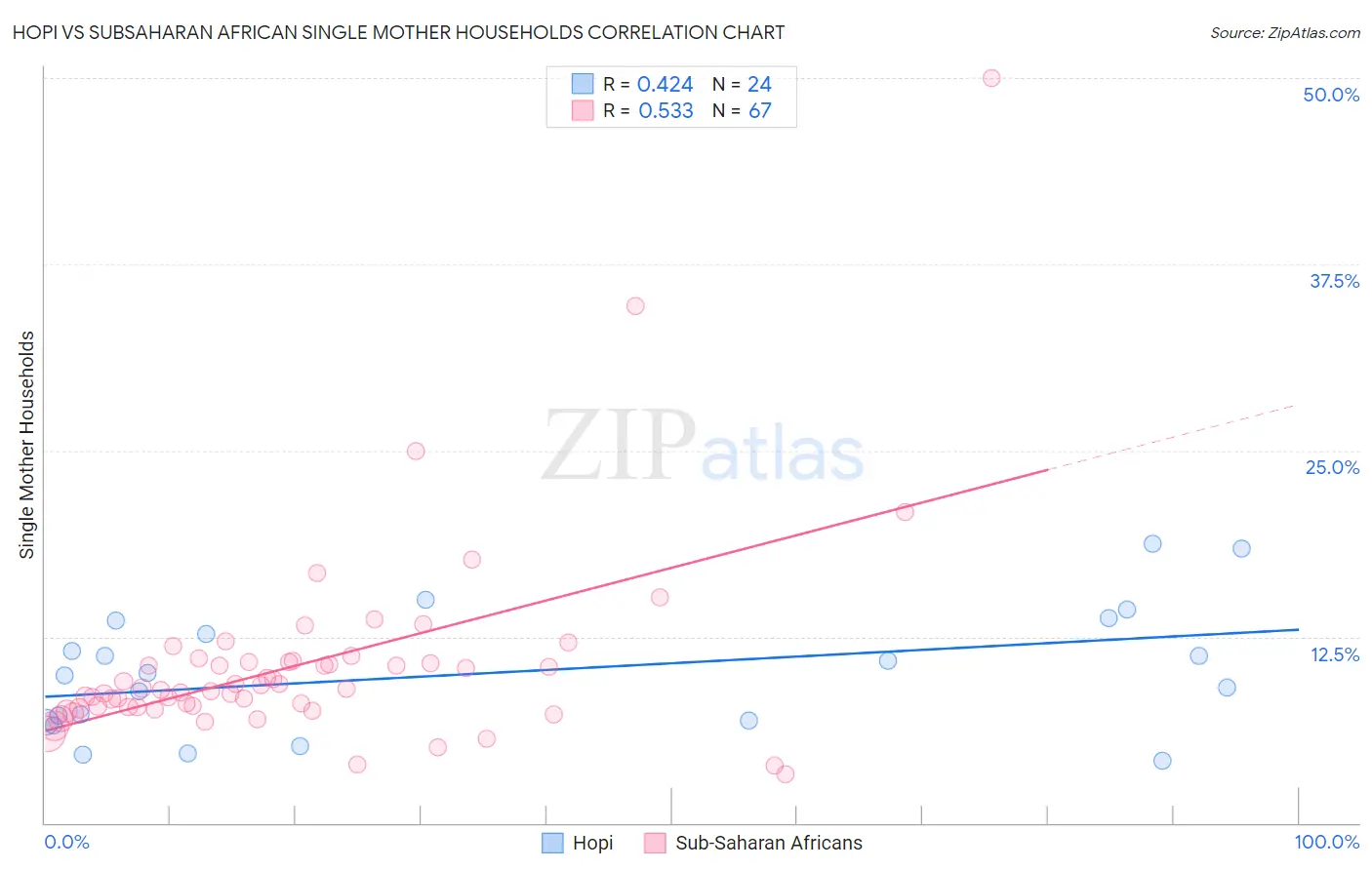 Hopi vs Subsaharan African Single Mother Households