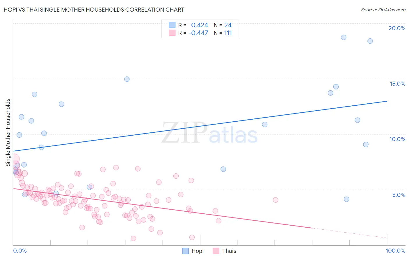 Hopi vs Thai Single Mother Households