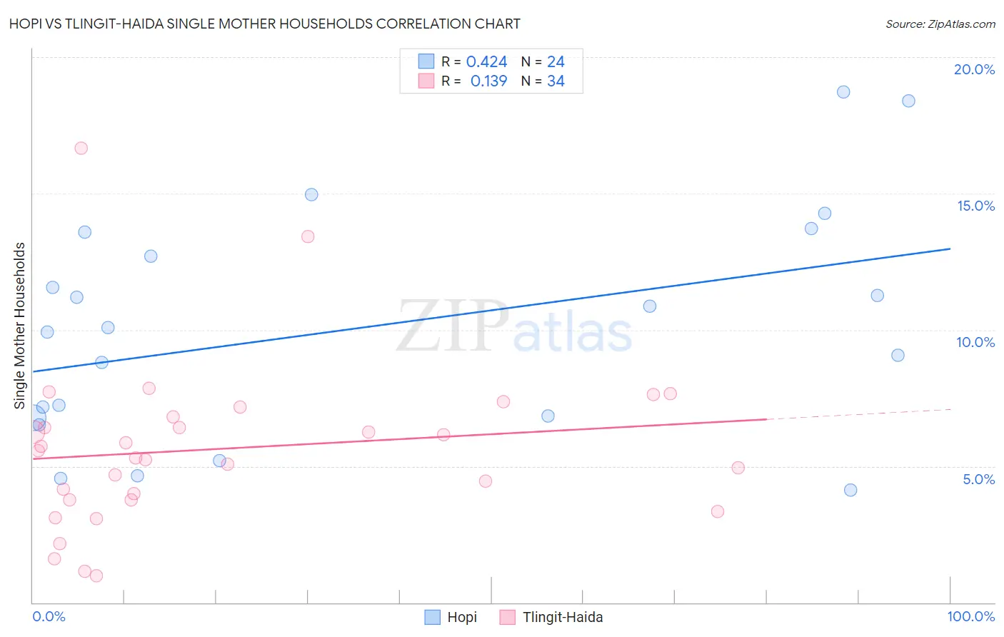 Hopi vs Tlingit-Haida Single Mother Households