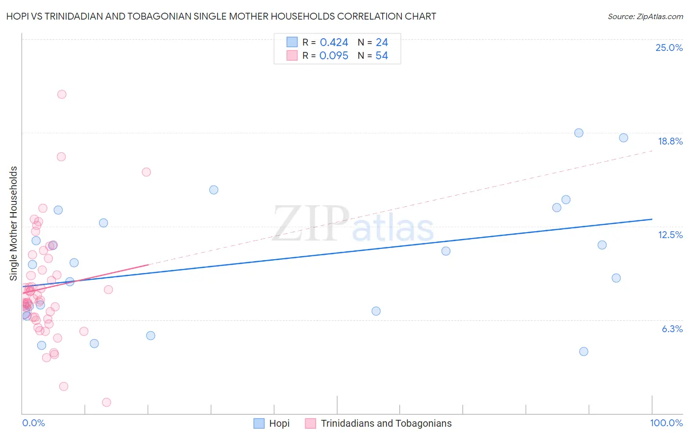 Hopi vs Trinidadian and Tobagonian Single Mother Households