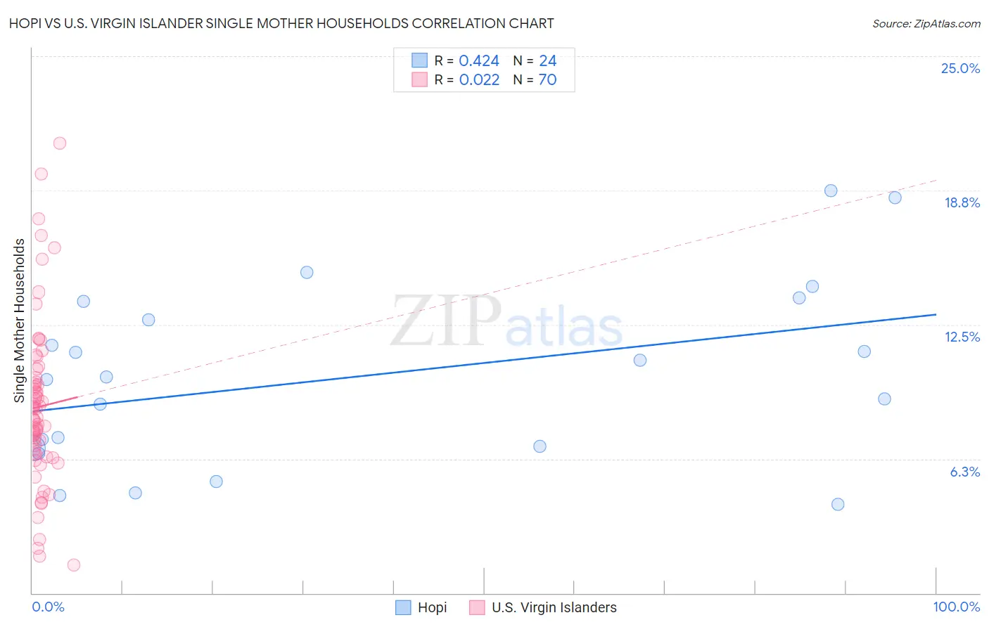 Hopi vs U.S. Virgin Islander Single Mother Households