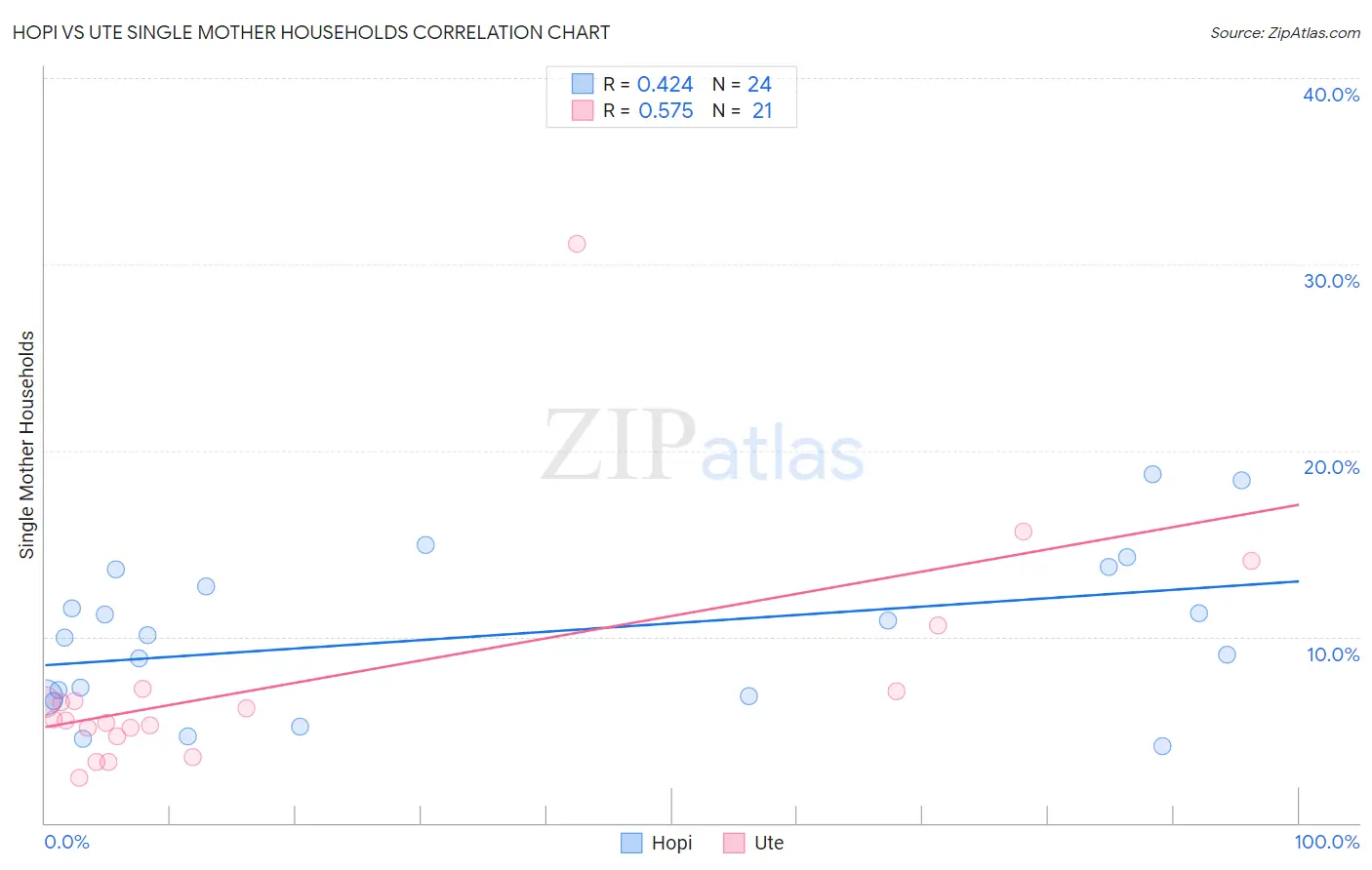 Hopi vs Ute Single Mother Households