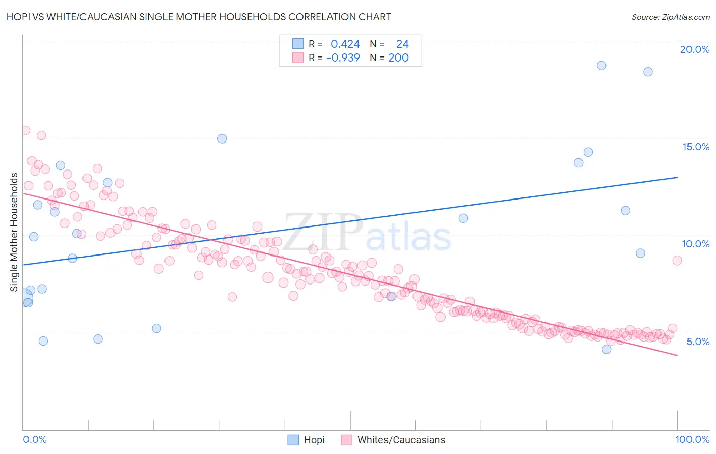 Hopi vs White/Caucasian Single Mother Households