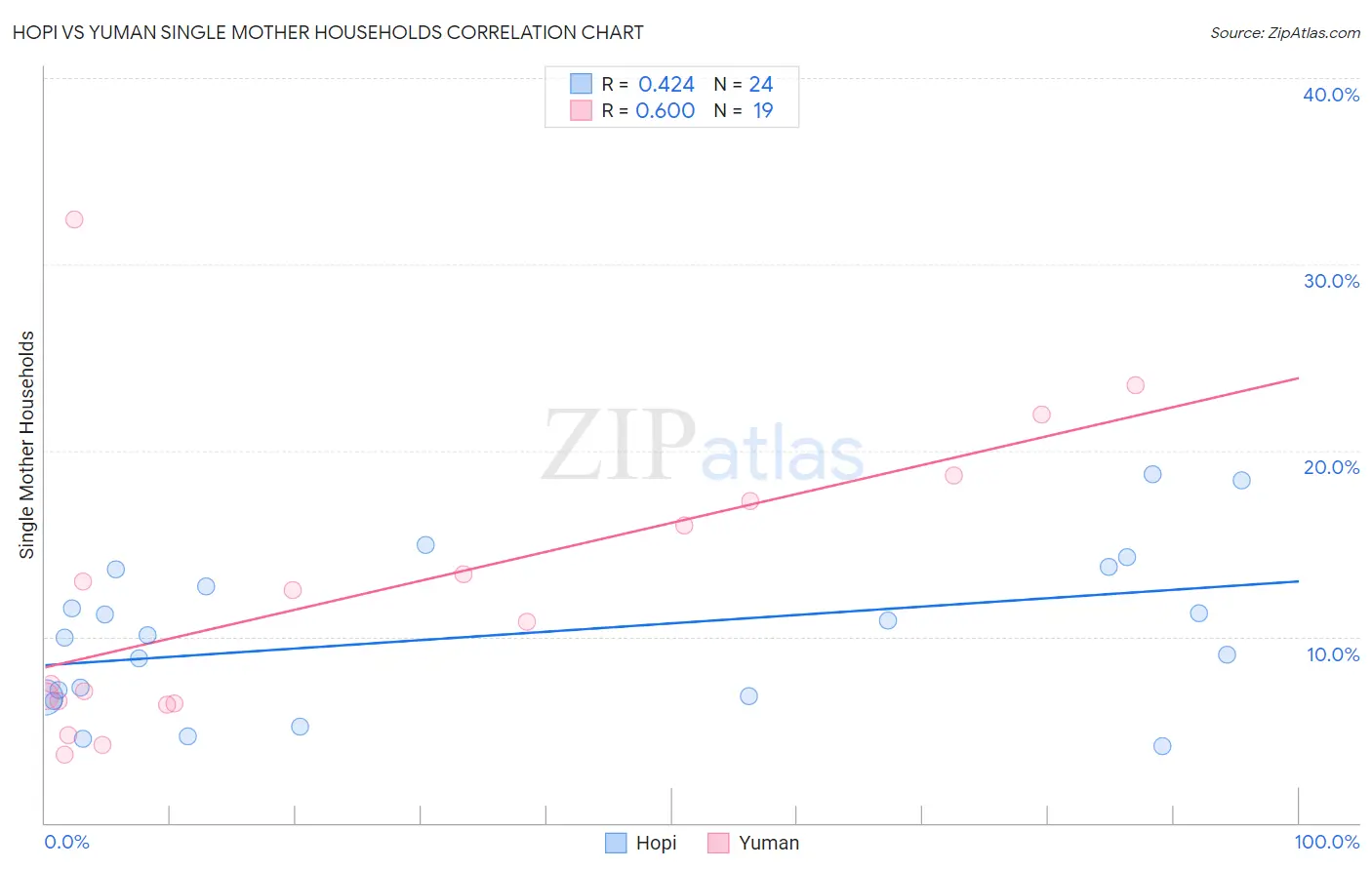 Hopi vs Yuman Single Mother Households