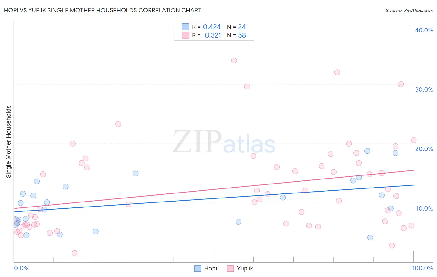 Hopi vs Yup'ik Single Mother Households