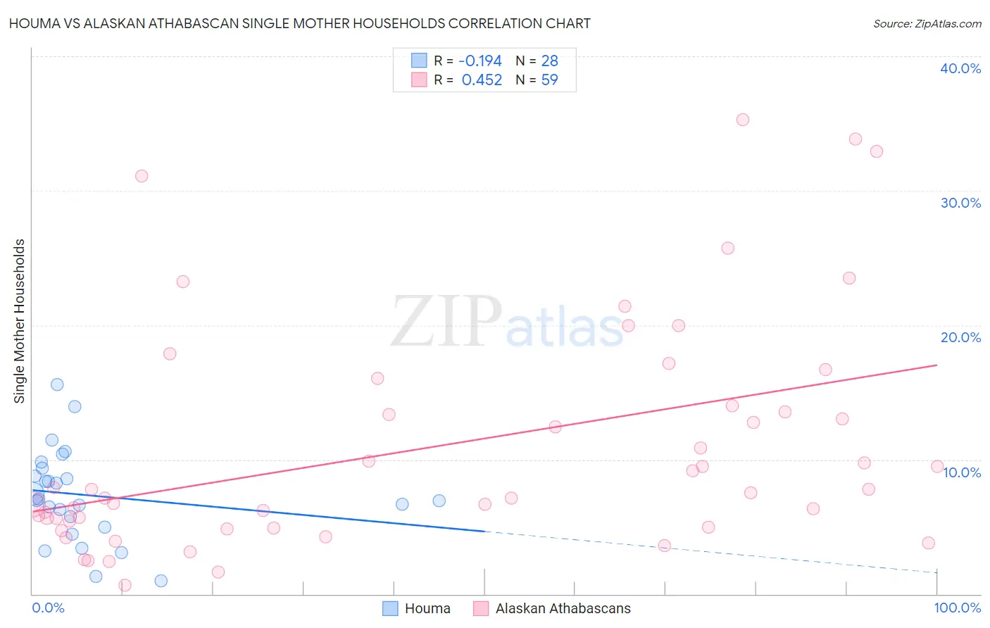 Houma vs Alaskan Athabascan Single Mother Households