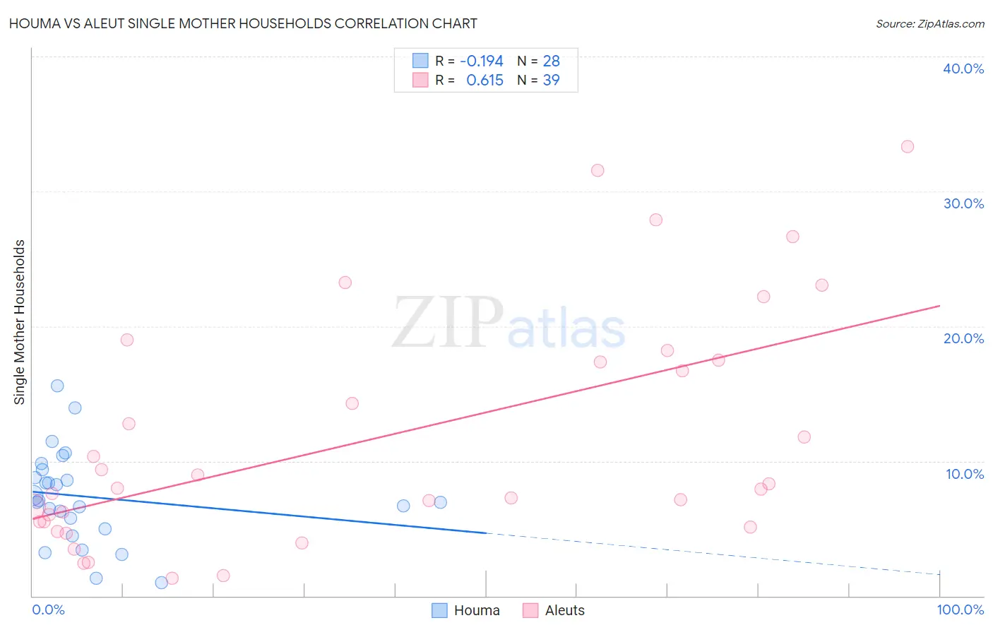 Houma vs Aleut Single Mother Households