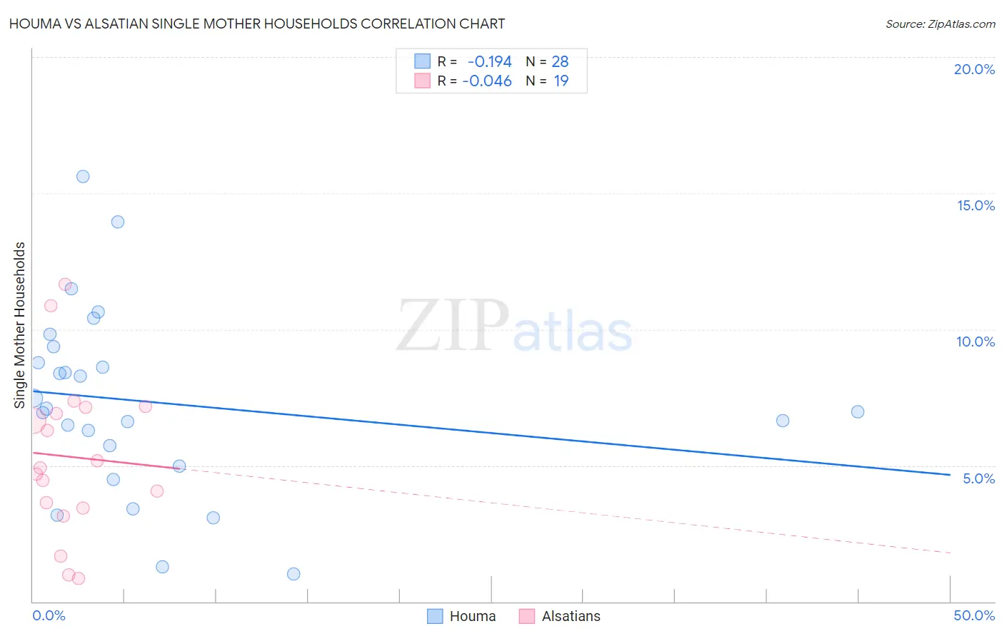 Houma vs Alsatian Single Mother Households