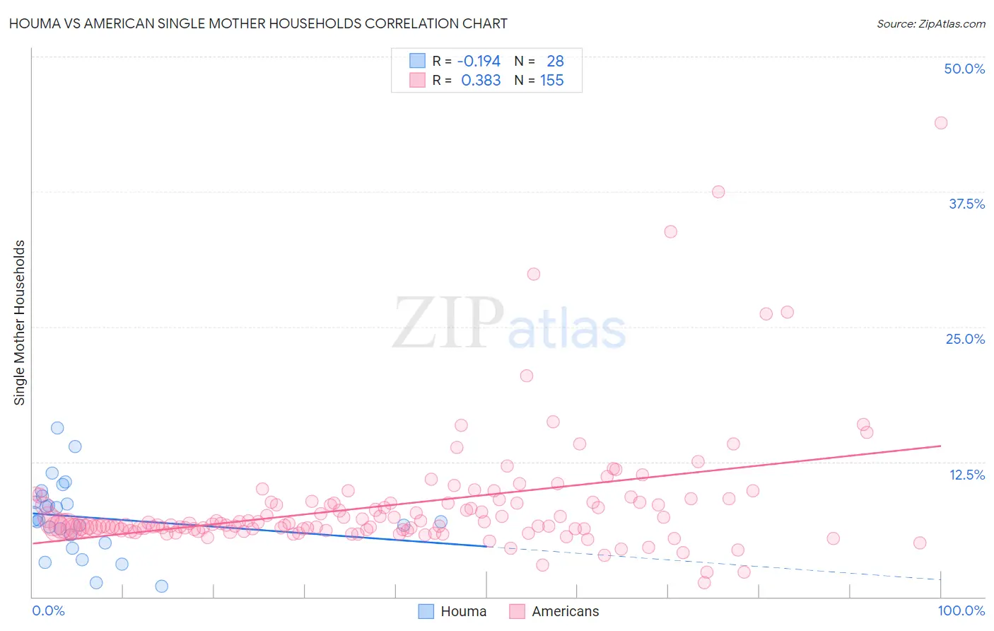 Houma vs American Single Mother Households