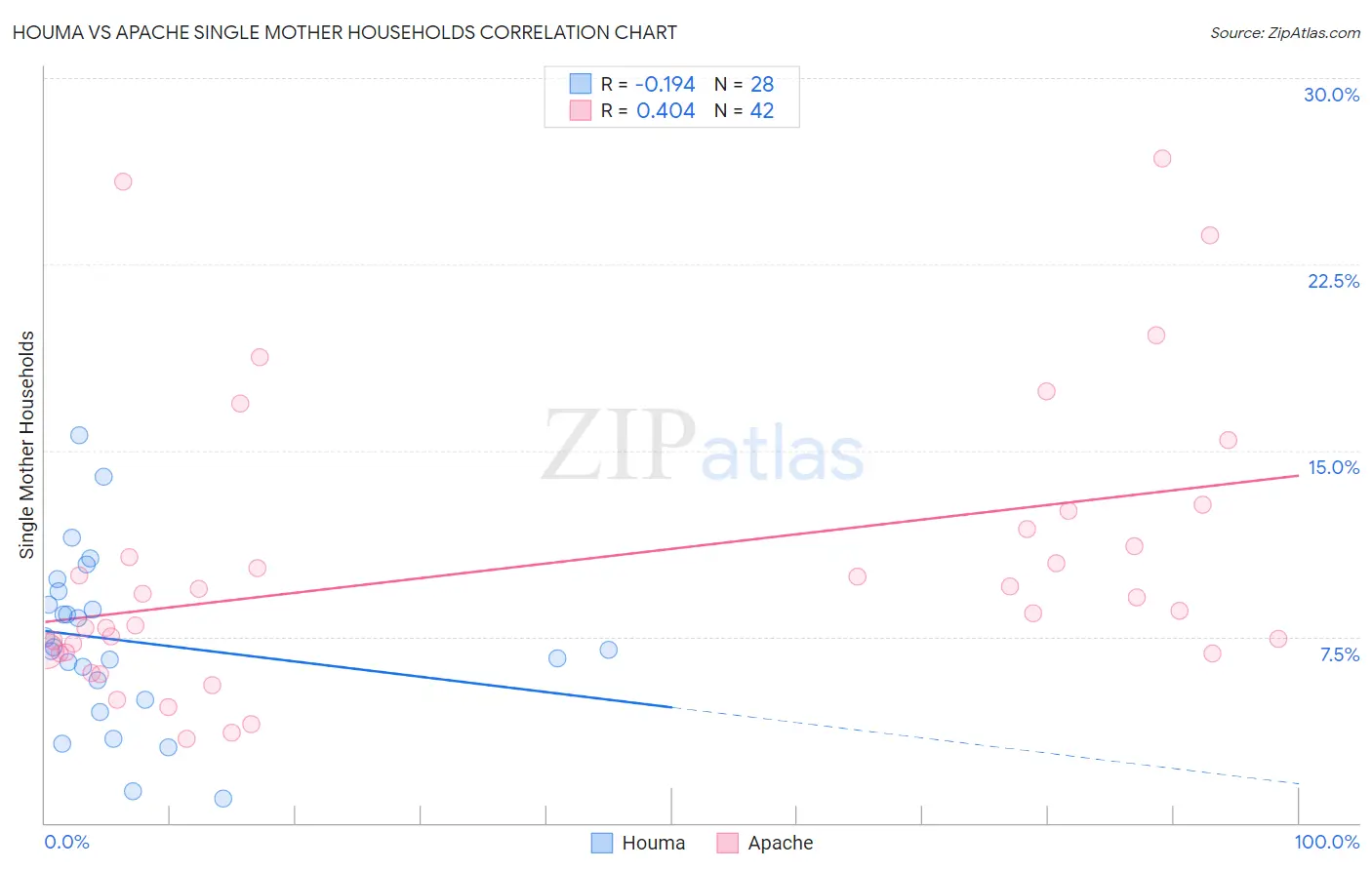 Houma vs Apache Single Mother Households
