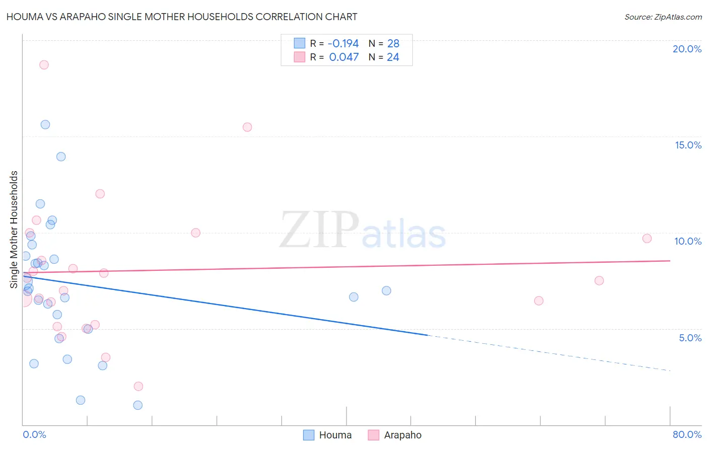 Houma vs Arapaho Single Mother Households