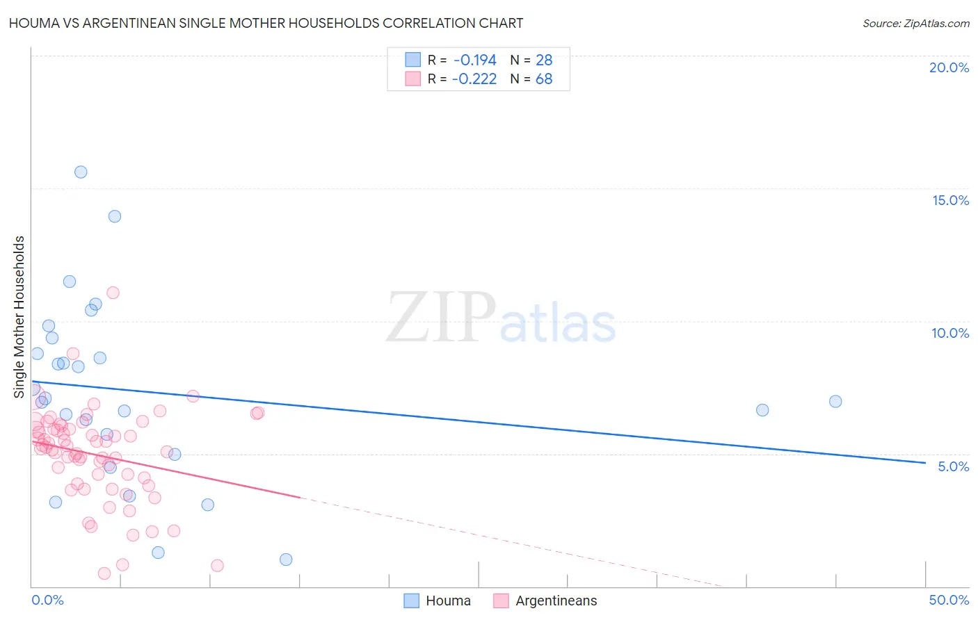Houma vs Argentinean Single Mother Households