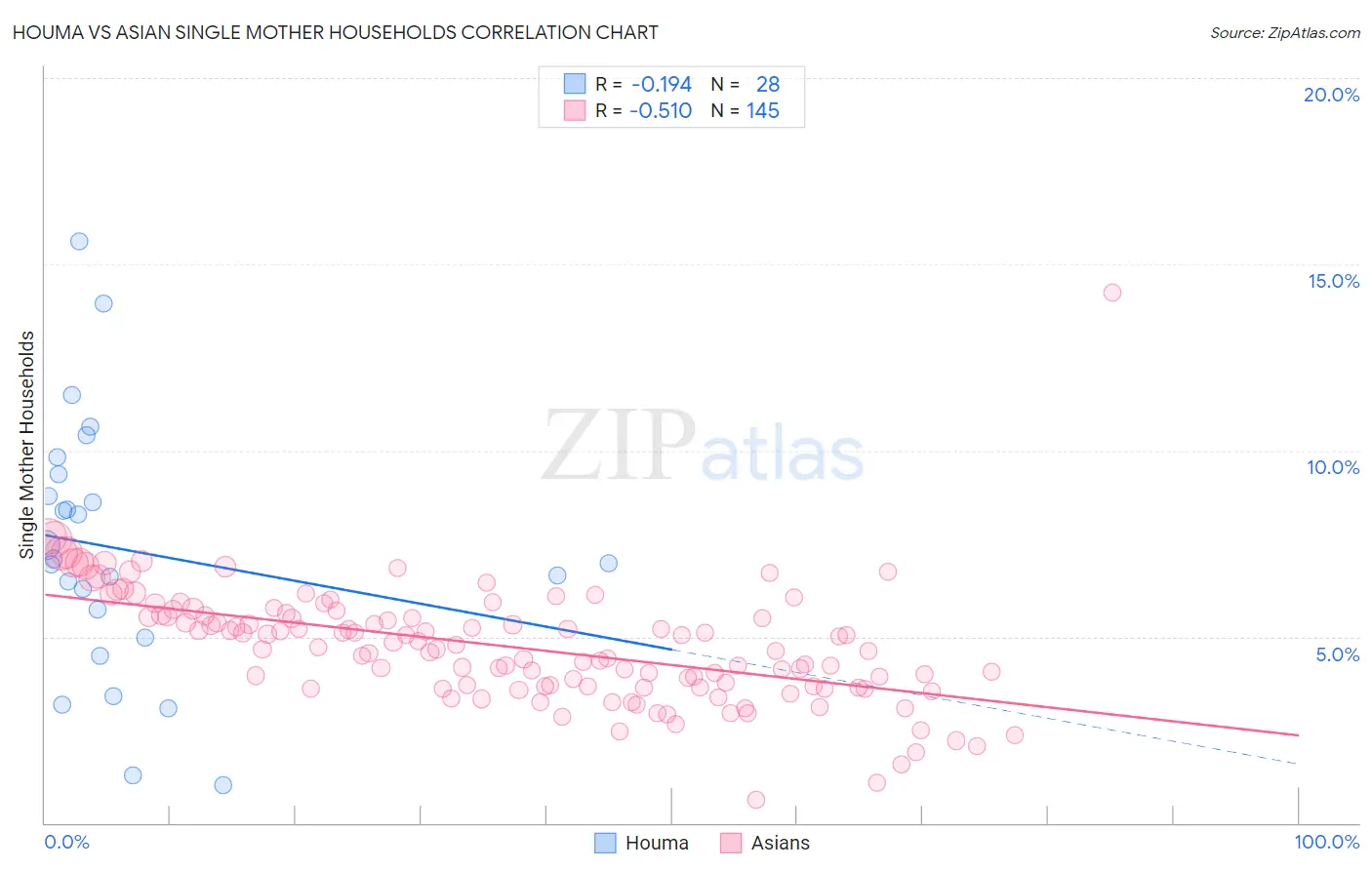 Houma vs Asian Single Mother Households