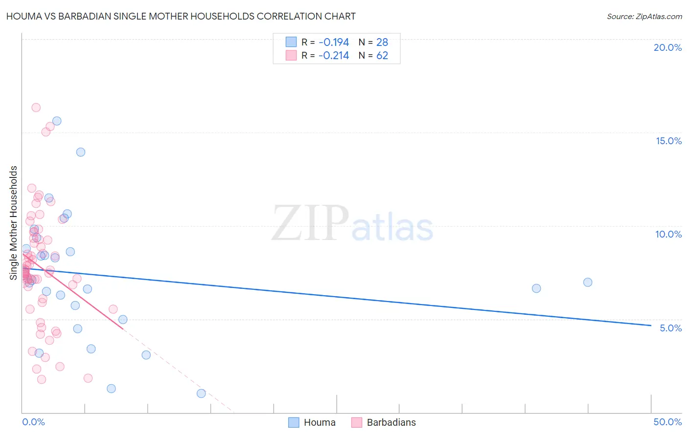 Houma vs Barbadian Single Mother Households