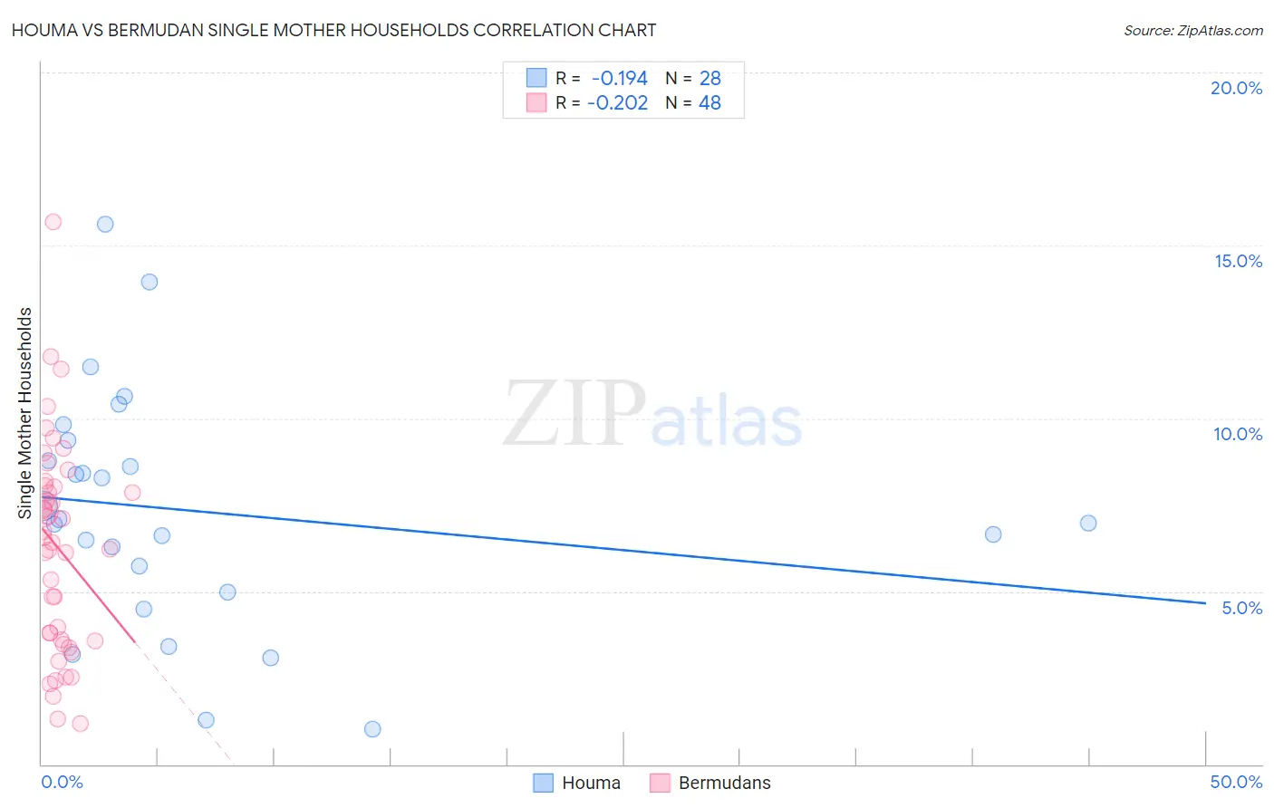 Houma vs Bermudan Single Mother Households