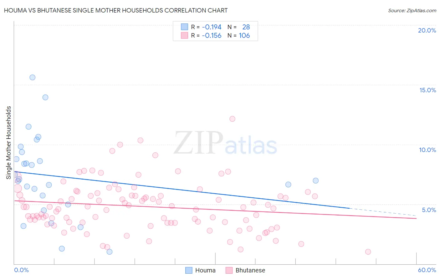 Houma vs Bhutanese Single Mother Households