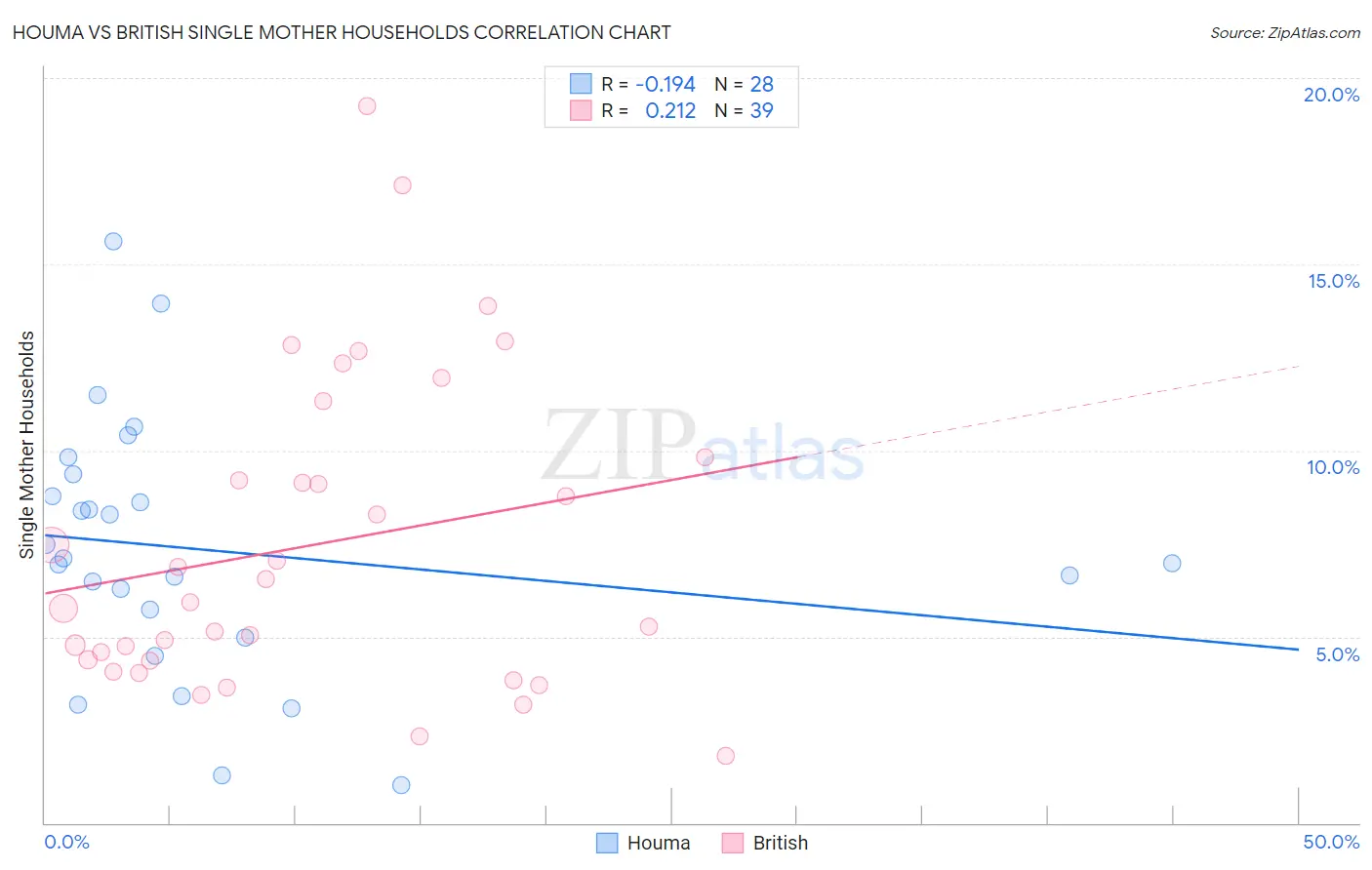 Houma vs British Single Mother Households
