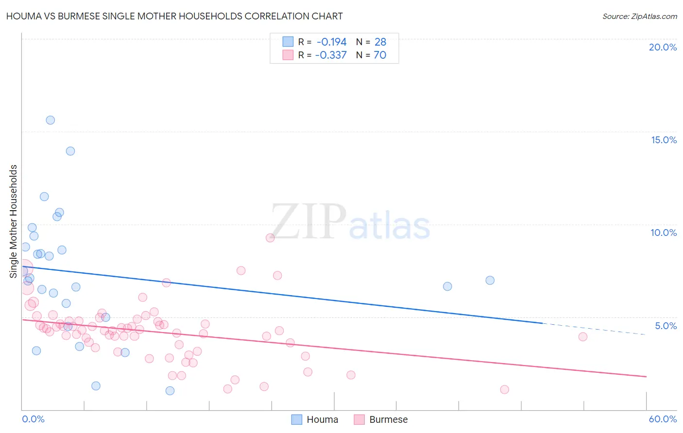 Houma vs Burmese Single Mother Households