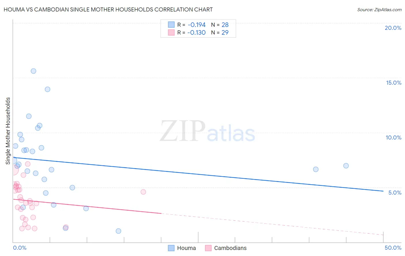 Houma vs Cambodian Single Mother Households
