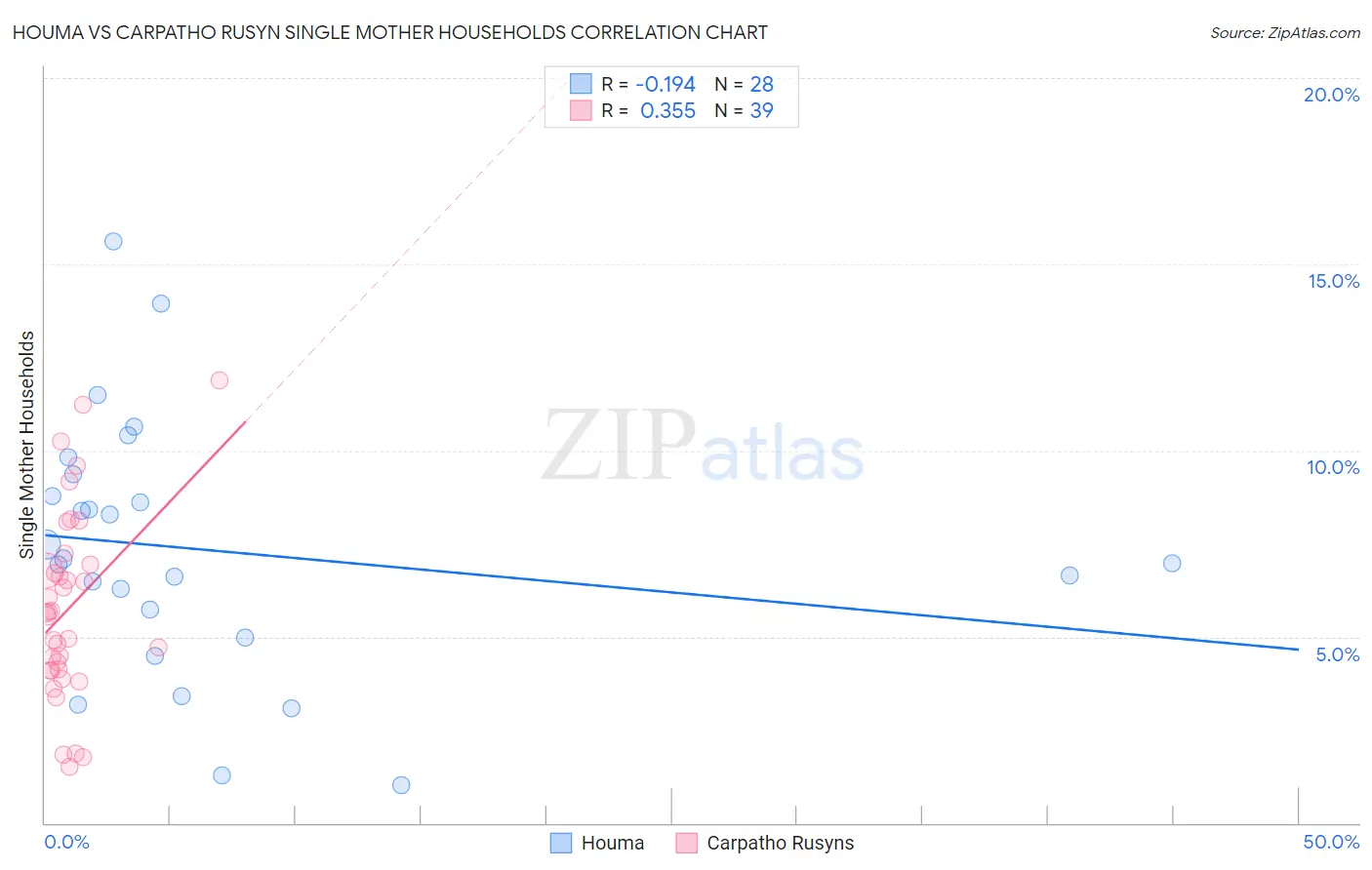 Houma vs Carpatho Rusyn Single Mother Households