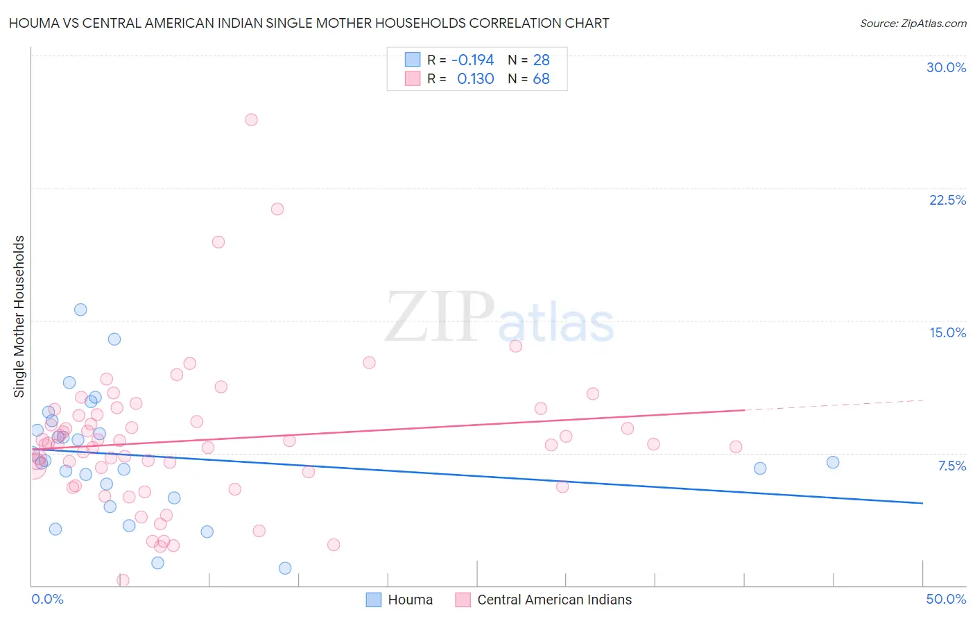 Houma vs Central American Indian Single Mother Households