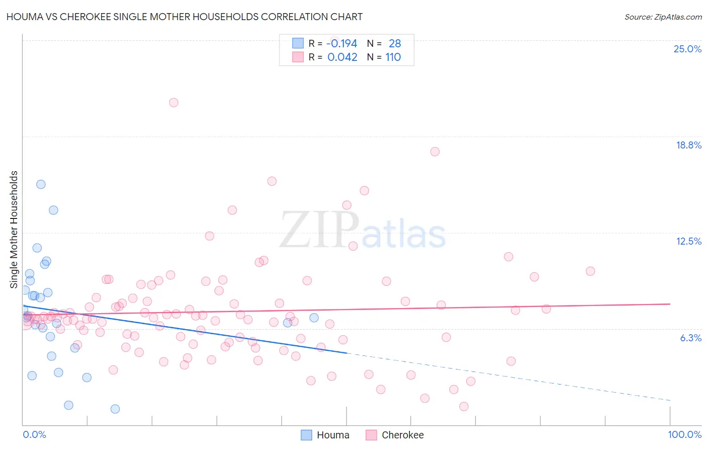 Houma vs Cherokee Single Mother Households
