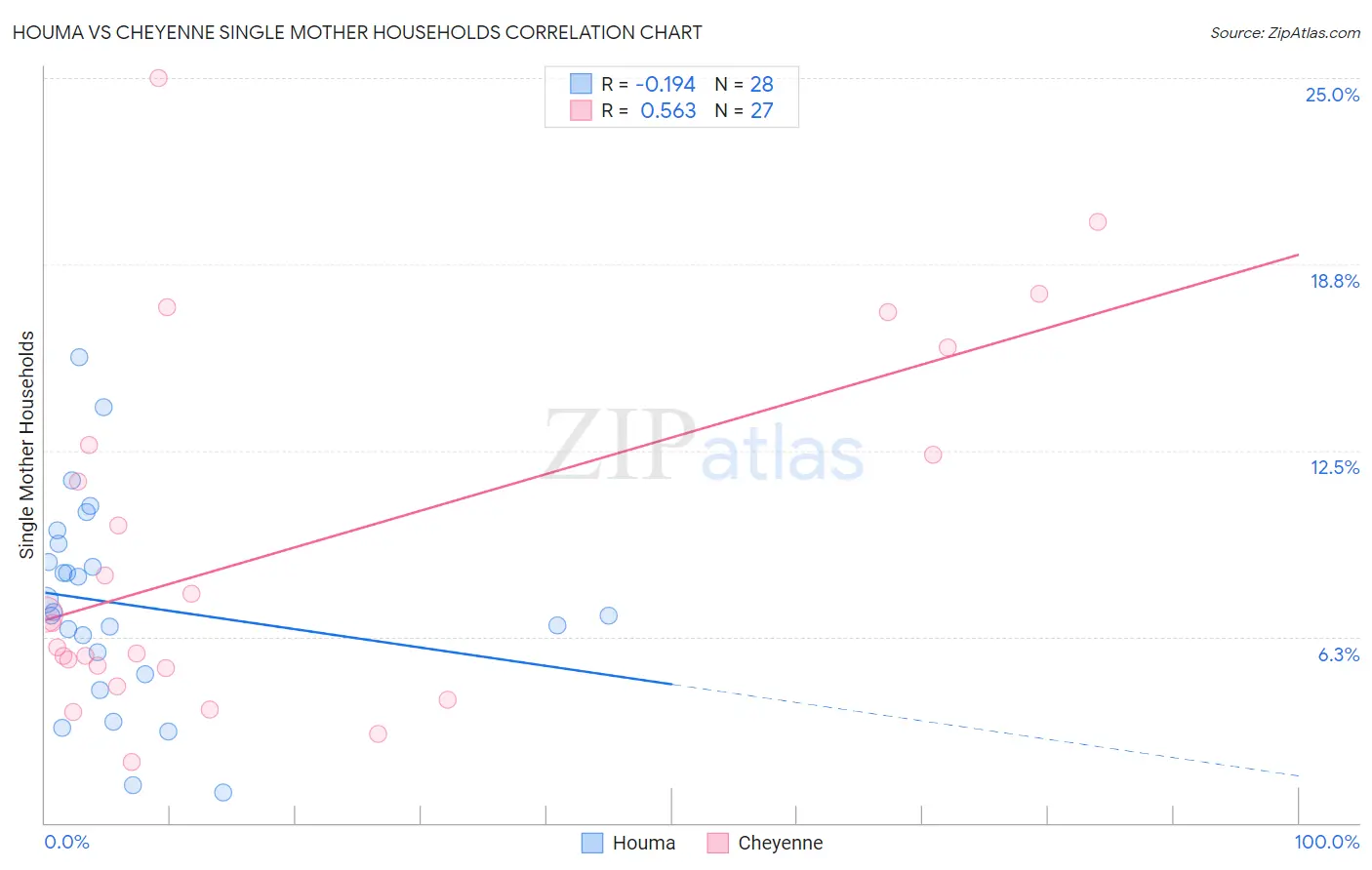 Houma vs Cheyenne Single Mother Households