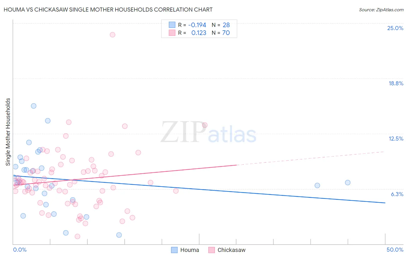 Houma vs Chickasaw Single Mother Households
