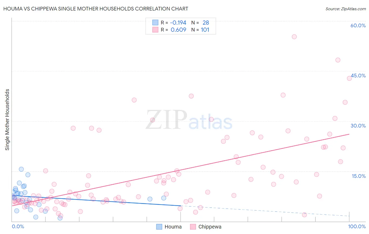 Houma vs Chippewa Single Mother Households