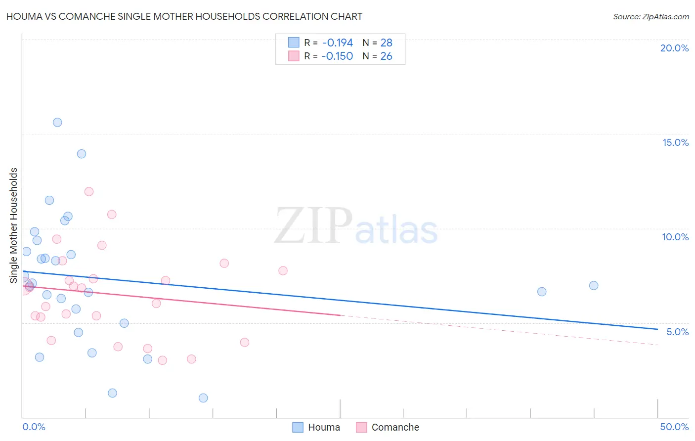 Houma vs Comanche Single Mother Households