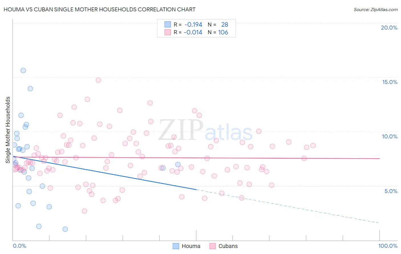 Houma vs Cuban Single Mother Households