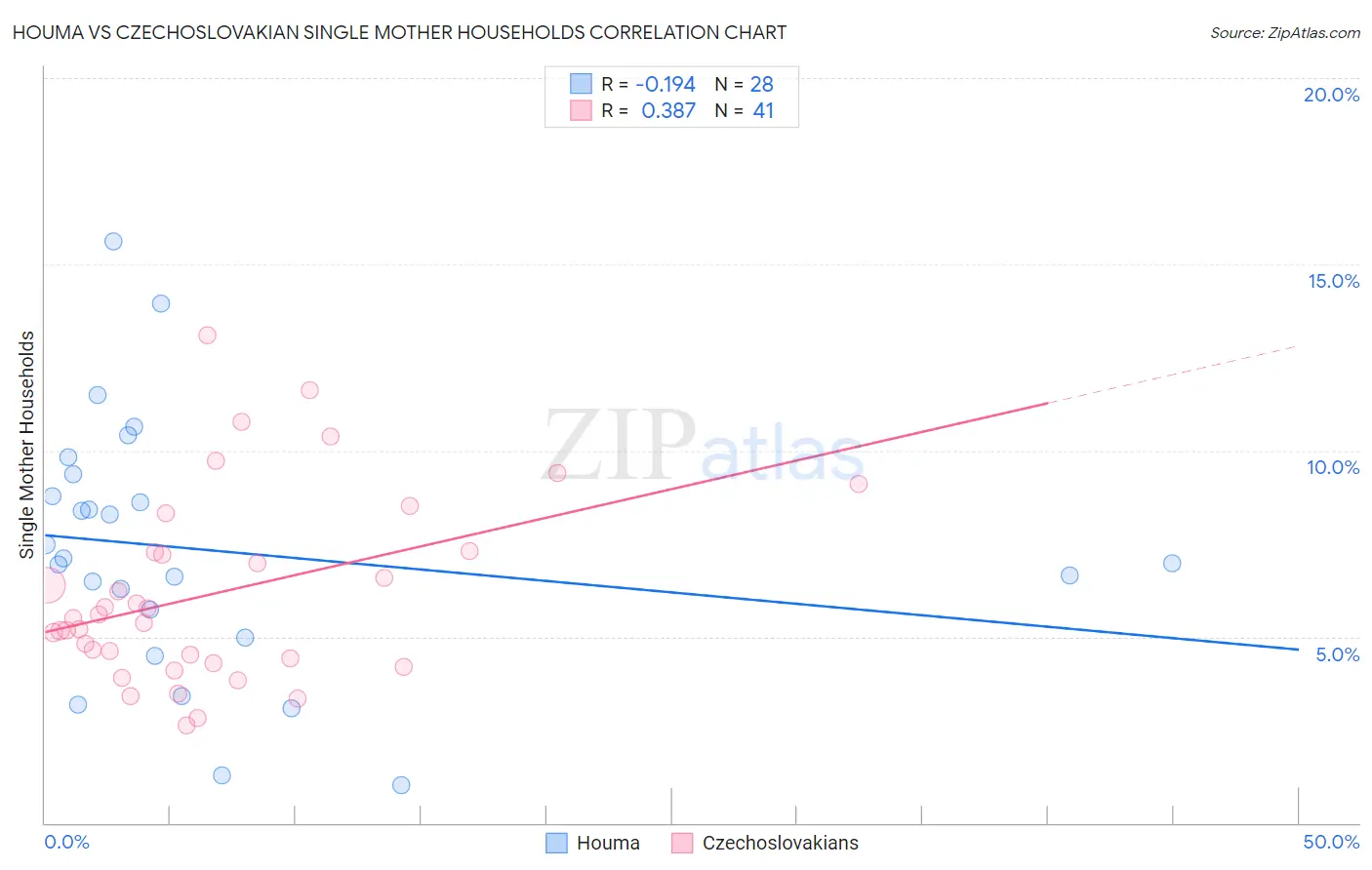 Houma vs Czechoslovakian Single Mother Households