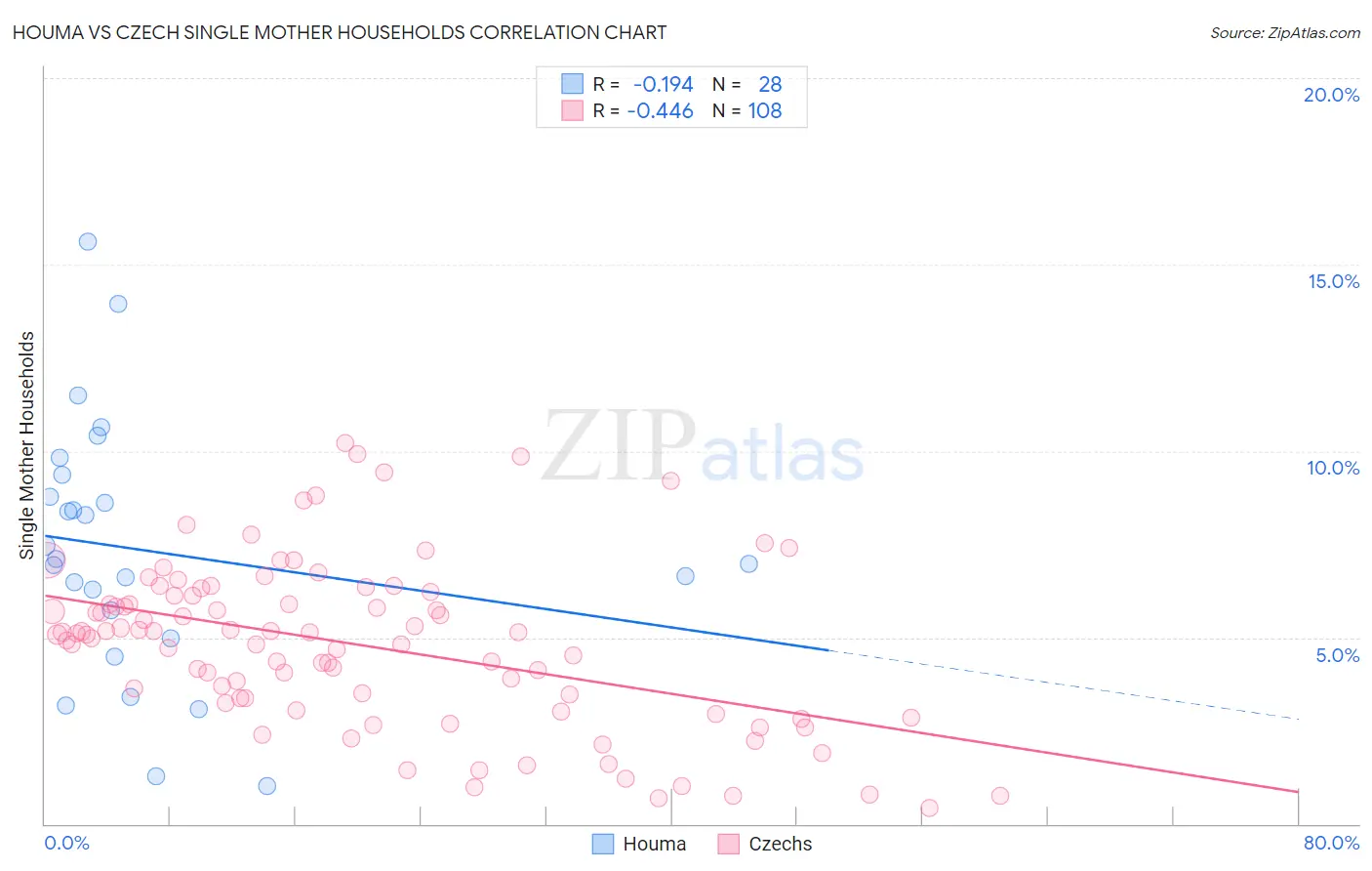Houma vs Czech Single Mother Households