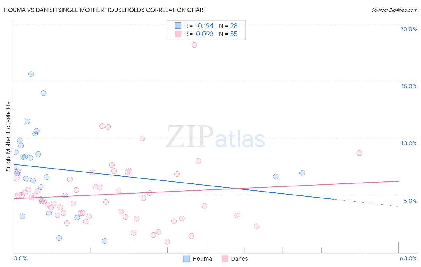 Houma vs Danish Single Mother Households