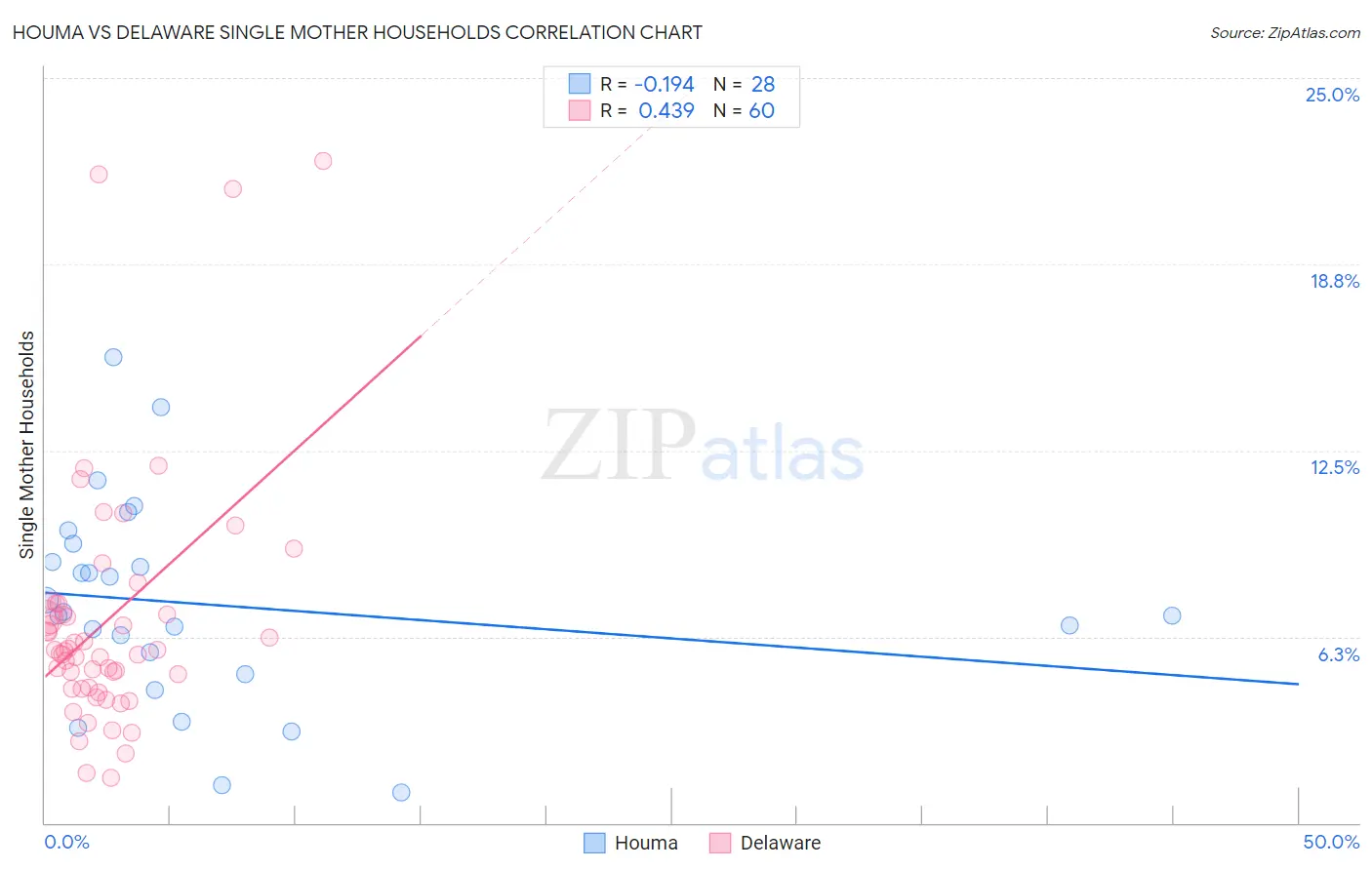 Houma vs Delaware Single Mother Households