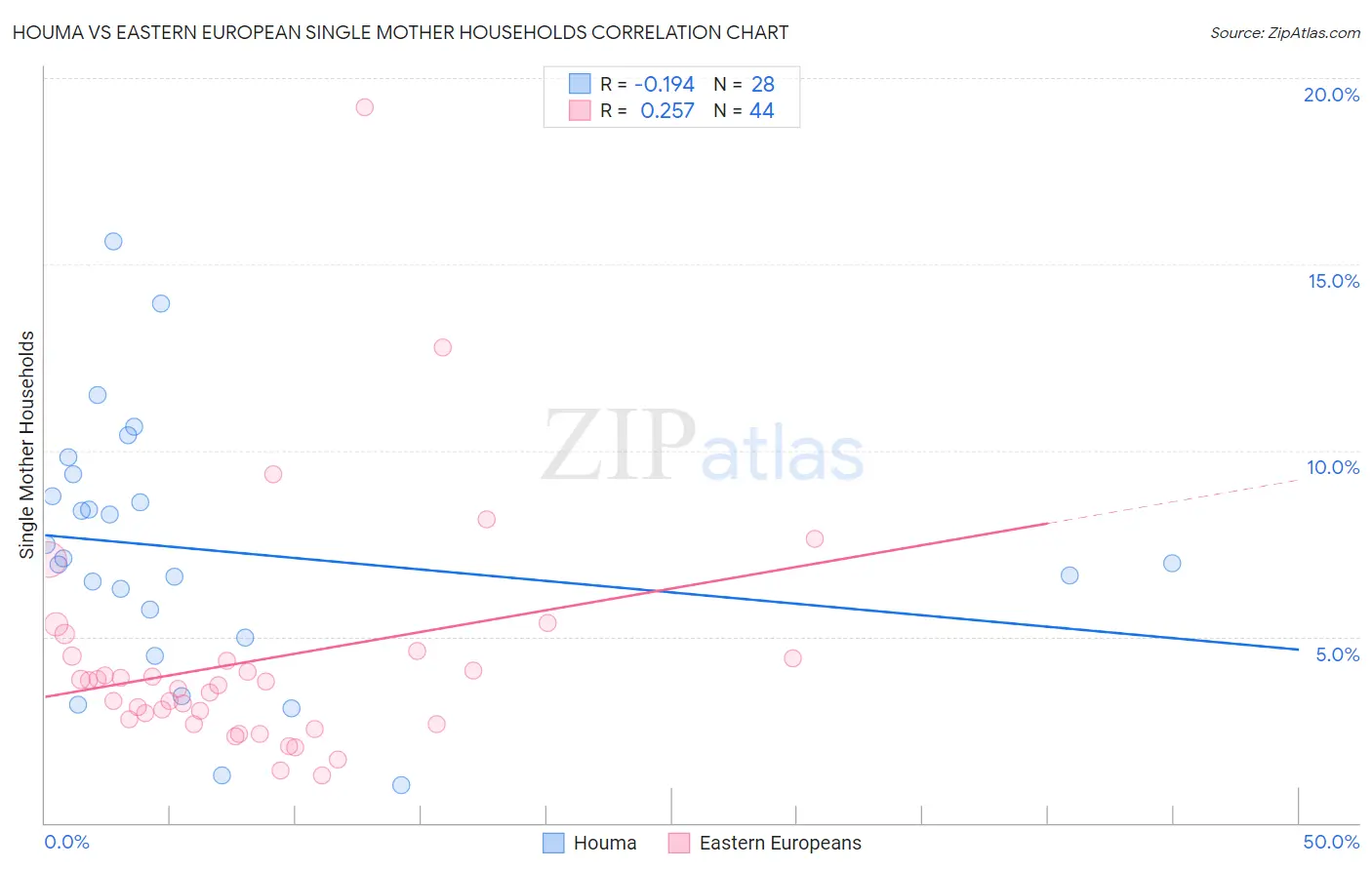 Houma vs Eastern European Single Mother Households