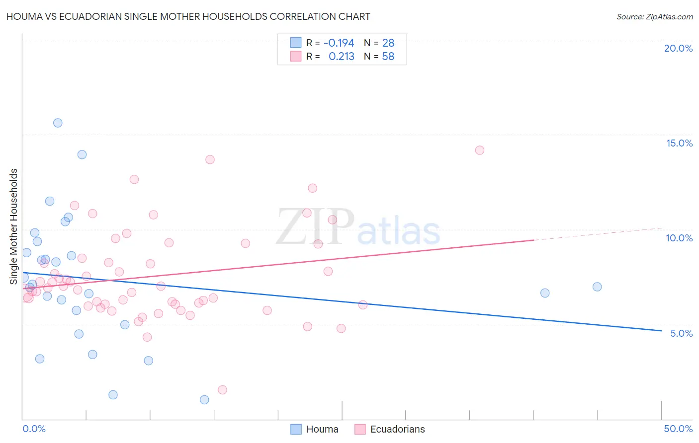Houma vs Ecuadorian Single Mother Households