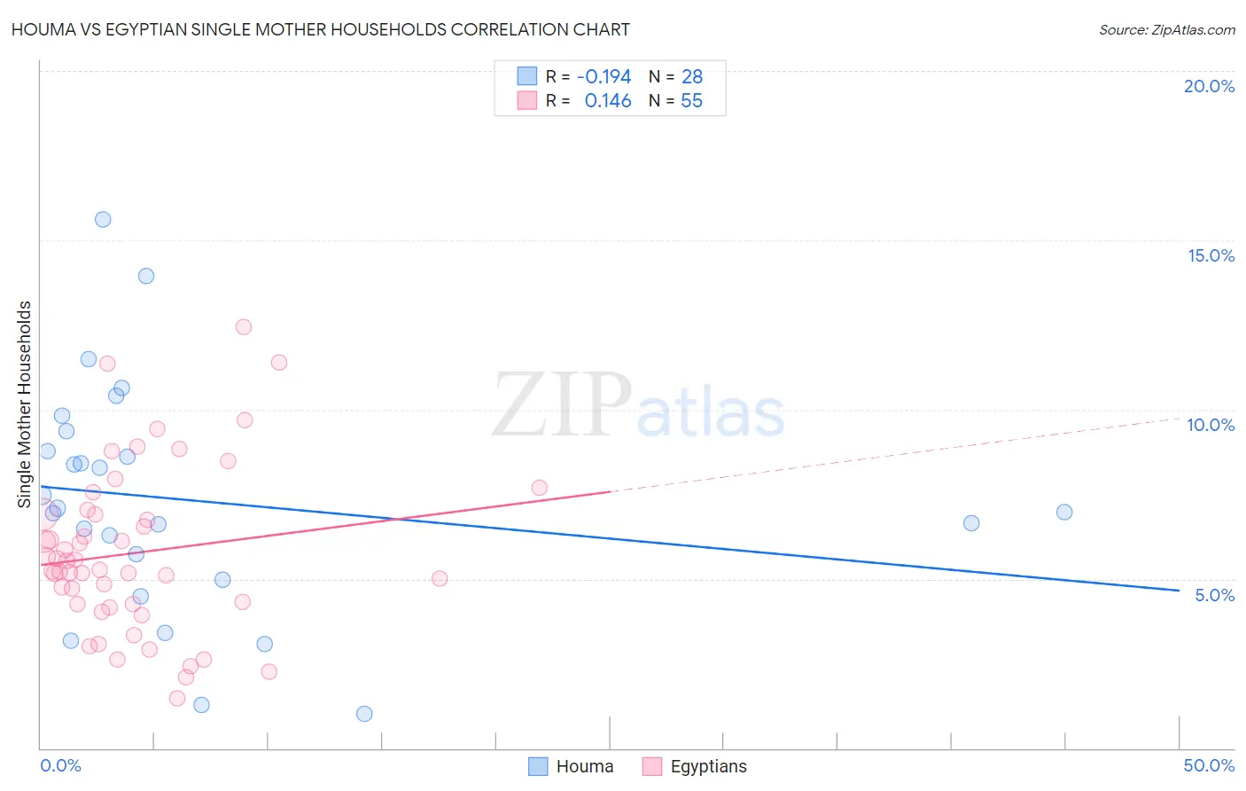 Houma vs Egyptian Single Mother Households
